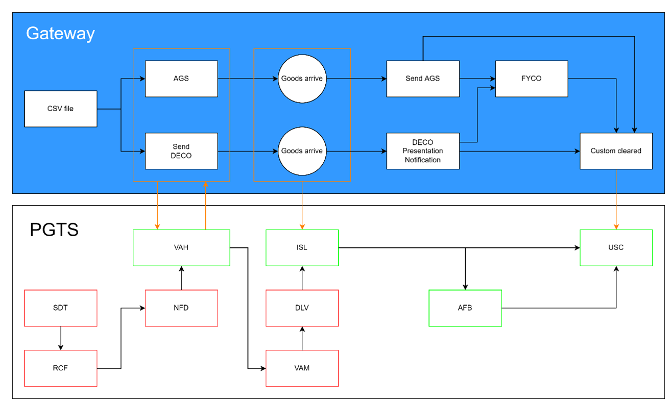 Gateway PGTS Cargonaut Process